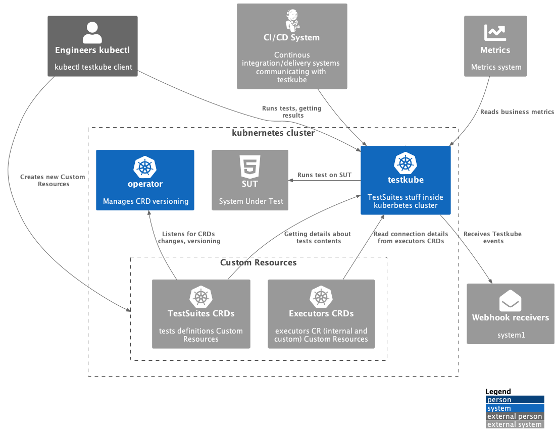 testkube system context diagram