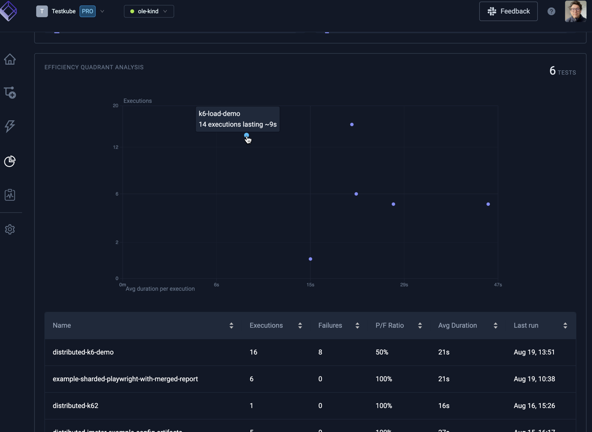 Test Insights - Efficiency Quadrant Analysis